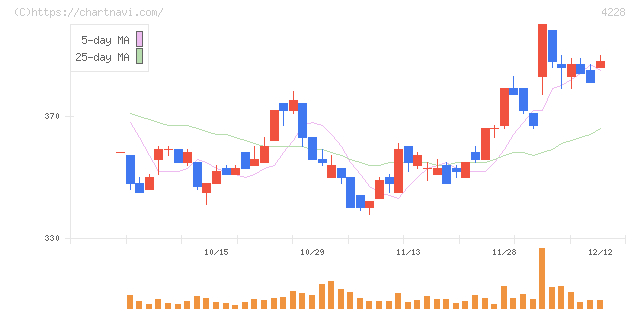 積水化成品工業(4228)の日足チャート
