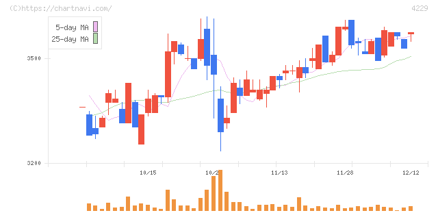 群栄化学工業(4229)の日足チャート