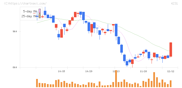 タイガースポリマー(4231)の日足チャート
