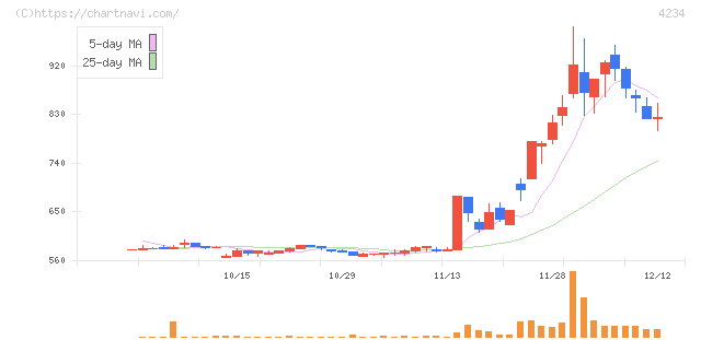サンエー化研(4234)の日足チャート
