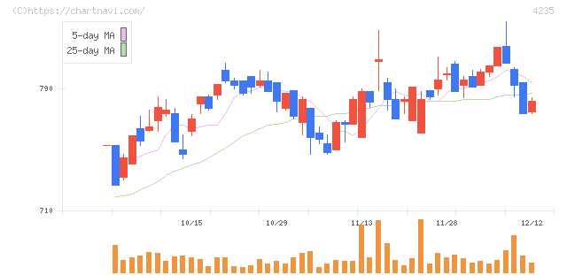 ウルトラファブリックス・ホールディングス(4235)の日足チャート