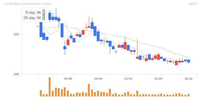 フジプレアム(4237)の日足チャート