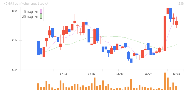 ミライアル(4238)の日足チャート