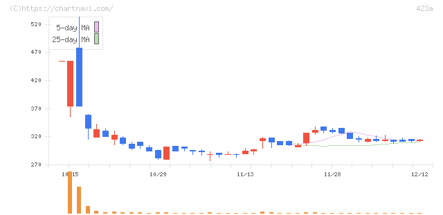 ライオン事務器(423A)の日足チャート