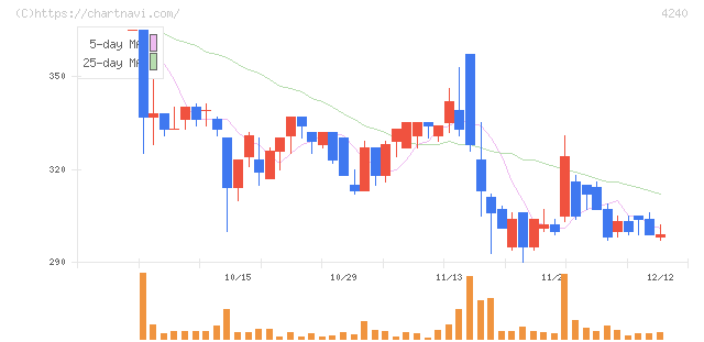 クラスターテクノロジー(4240)の日足チャート