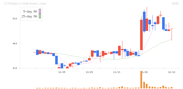 アテクト(4241)の日足チャート