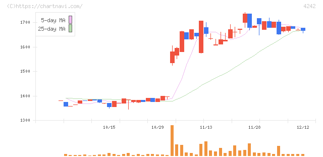 タカギセイコー(4242)の日足チャート