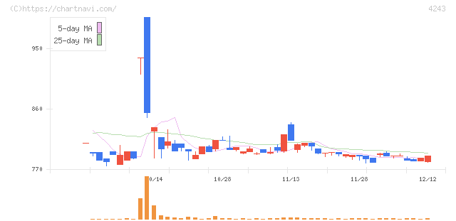ニックス(4243)の日足チャート