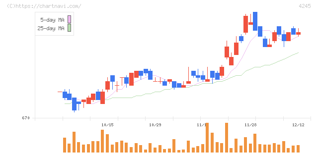 ダイキアクシス(4245)の日足チャート