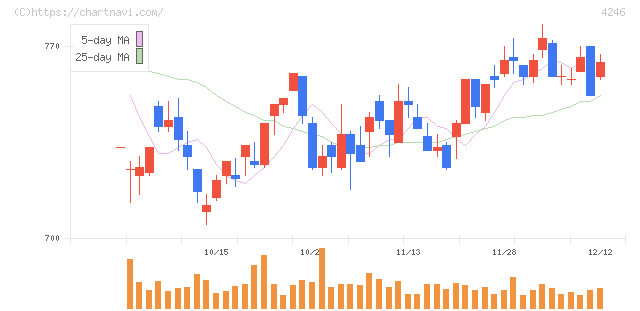 ダイキョーニシカワ(4246)の日足チャート