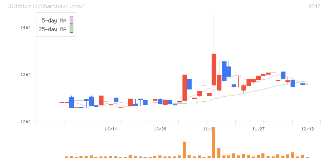 ポバール興業(4247)の日足チャート