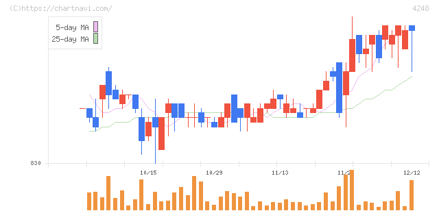 竹本容器(4248)の日足チャート
