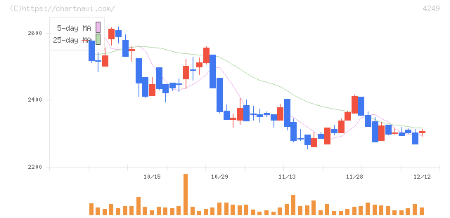 森六(4249)の日足チャート