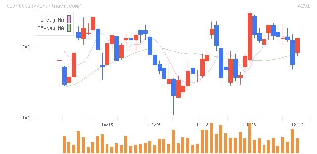 恵和(4251)の日足チャート