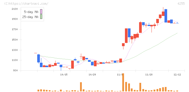 ＴＨＥＣＯＯ(4255)の日足チャート