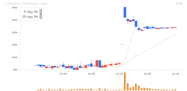 サインド(4256)の日足チャート