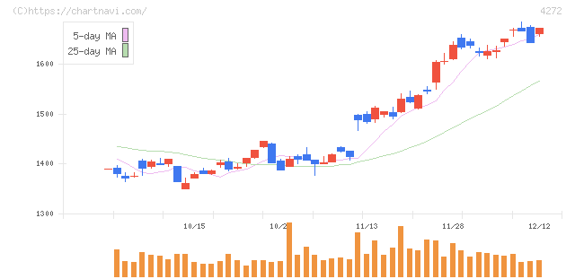 日本化薬(4272)の日足チャート