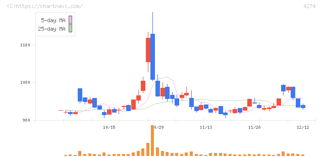 細谷火工(4274)の日足チャート