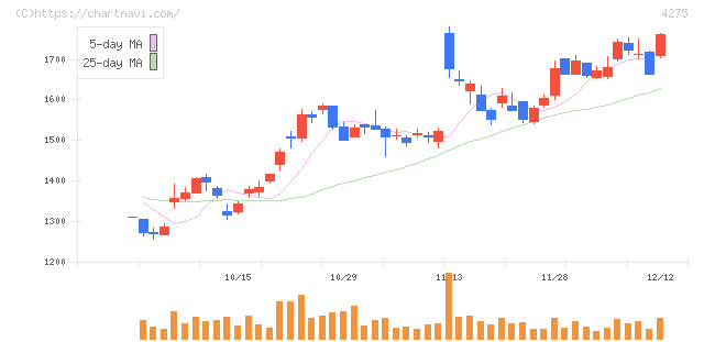 カーリット(4275)の日足チャート