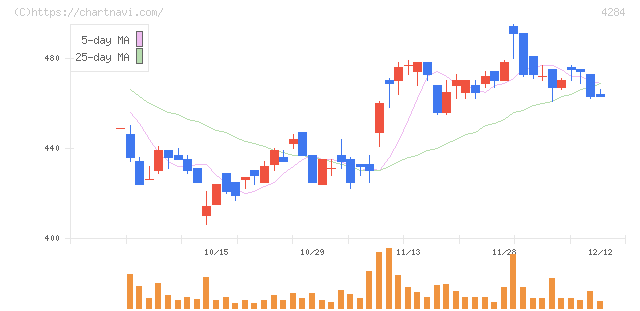 ソルクシーズ(4284)の日足チャート