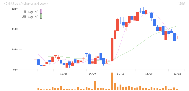 ＣＬホールディングス(4286)の日足チャート