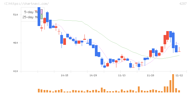 ジャストプランニング(4287)の日足チャート