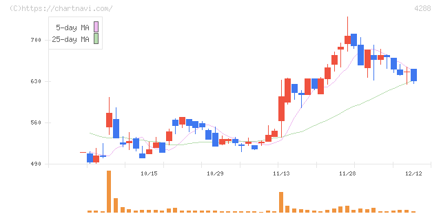 アズジェント(4288)の日足チャート