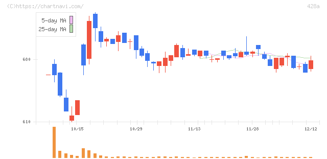 サイプレス・ホールディングス(428A)の日足チャート
