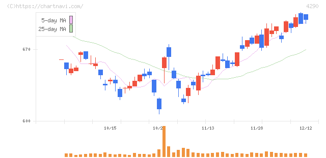 プレステージ・インターナショナル(4290)の日足チャート