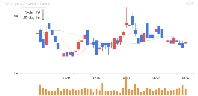 セプテーニ・ホールディングス(4293)の日足チャート