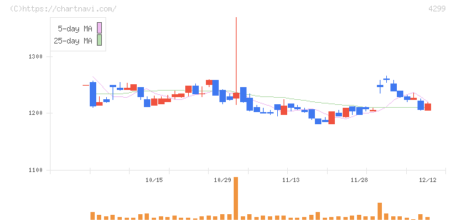 ハイマックス(4299)の日足チャート