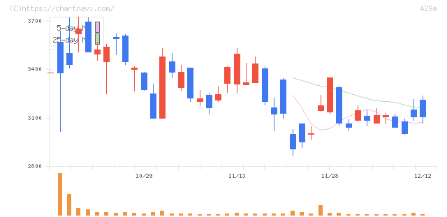 テクセンドフォトマスク(429A)の日足チャート
