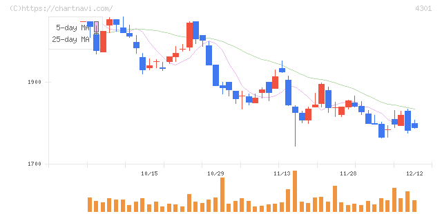 アミューズ(4301)の日足チャート
