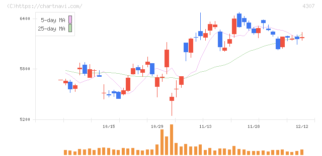 野村総合研究所(4307)の日足チャート