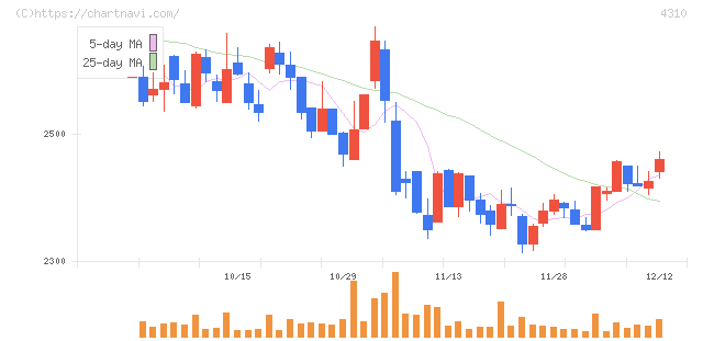 ドリームインキュベータ(4310)の日足チャート