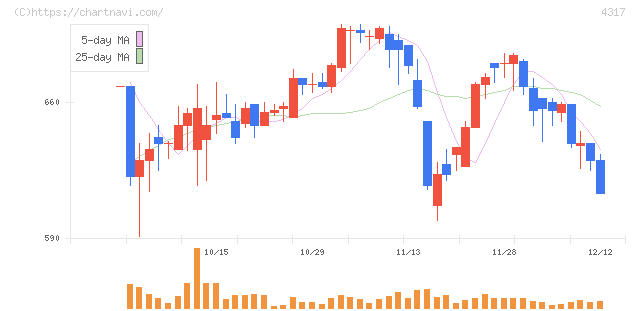 レイ(4317)の日足チャート