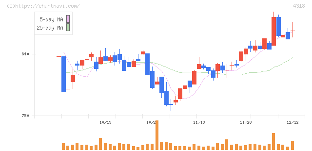 クイック(4318)の日足チャート
