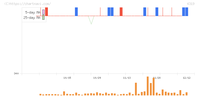 ＴＡＣ(4319)の日足チャート