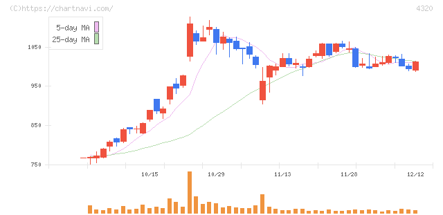 ＣＥホールディングス(4320)の日足チャート