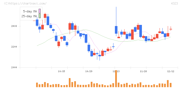 日本システム技術(4323)の日足チャート