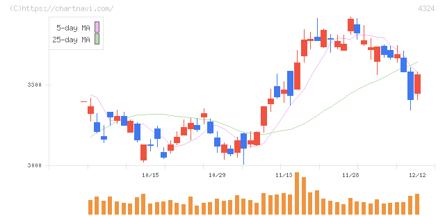 電通グループ(4324)の日足チャート