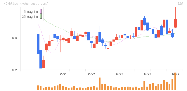 インテージホールディングス(4326)の日足チャート