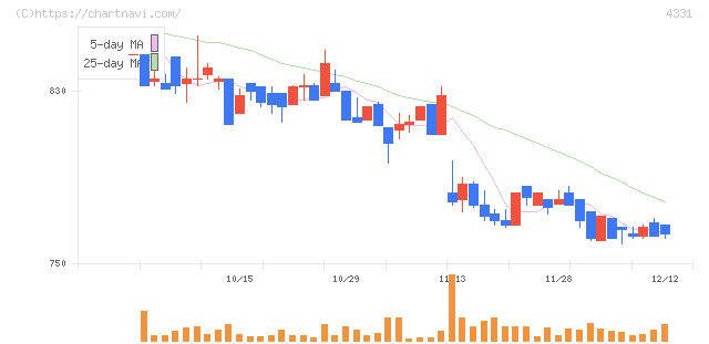 テイクアンドギヴ・ニーズ(4331)の日足チャート