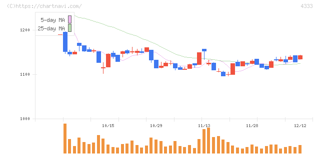 東邦システムサイエンス(4333)の日足チャート
