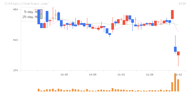 ユークス(4334)の日足チャート