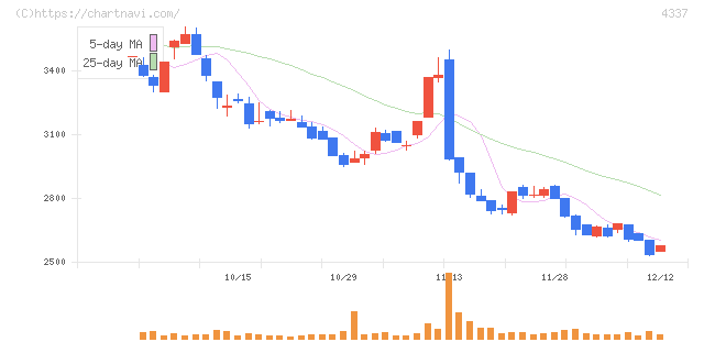 ぴあ(4337)の日足チャート