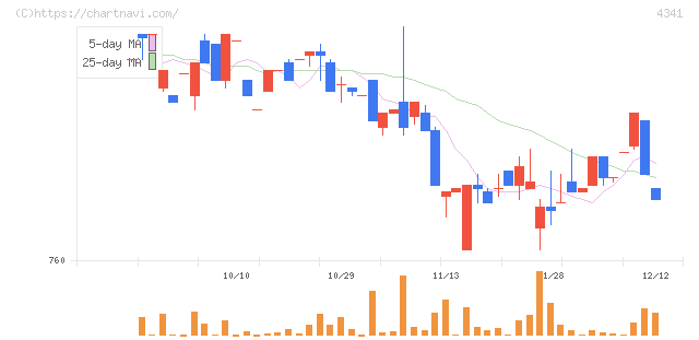 西菱電機(4341)の日足チャート