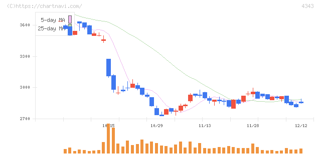 イオンファンタジー(4343)の日足チャート
