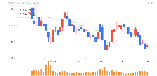 ソースネクスト(4344)の日足チャート