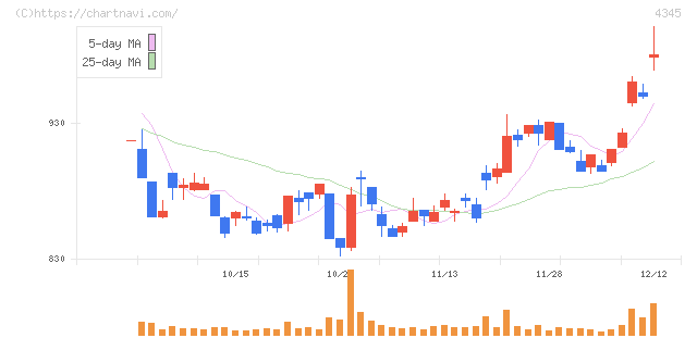 シーティーエス(4345)の日足チャート